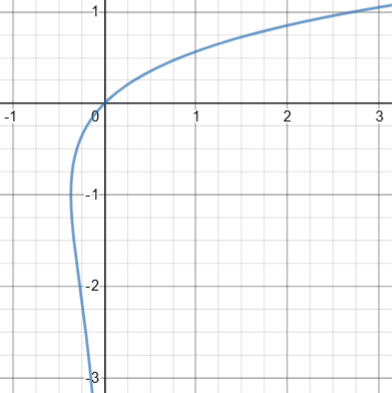 Curve that turns back on itself at the left